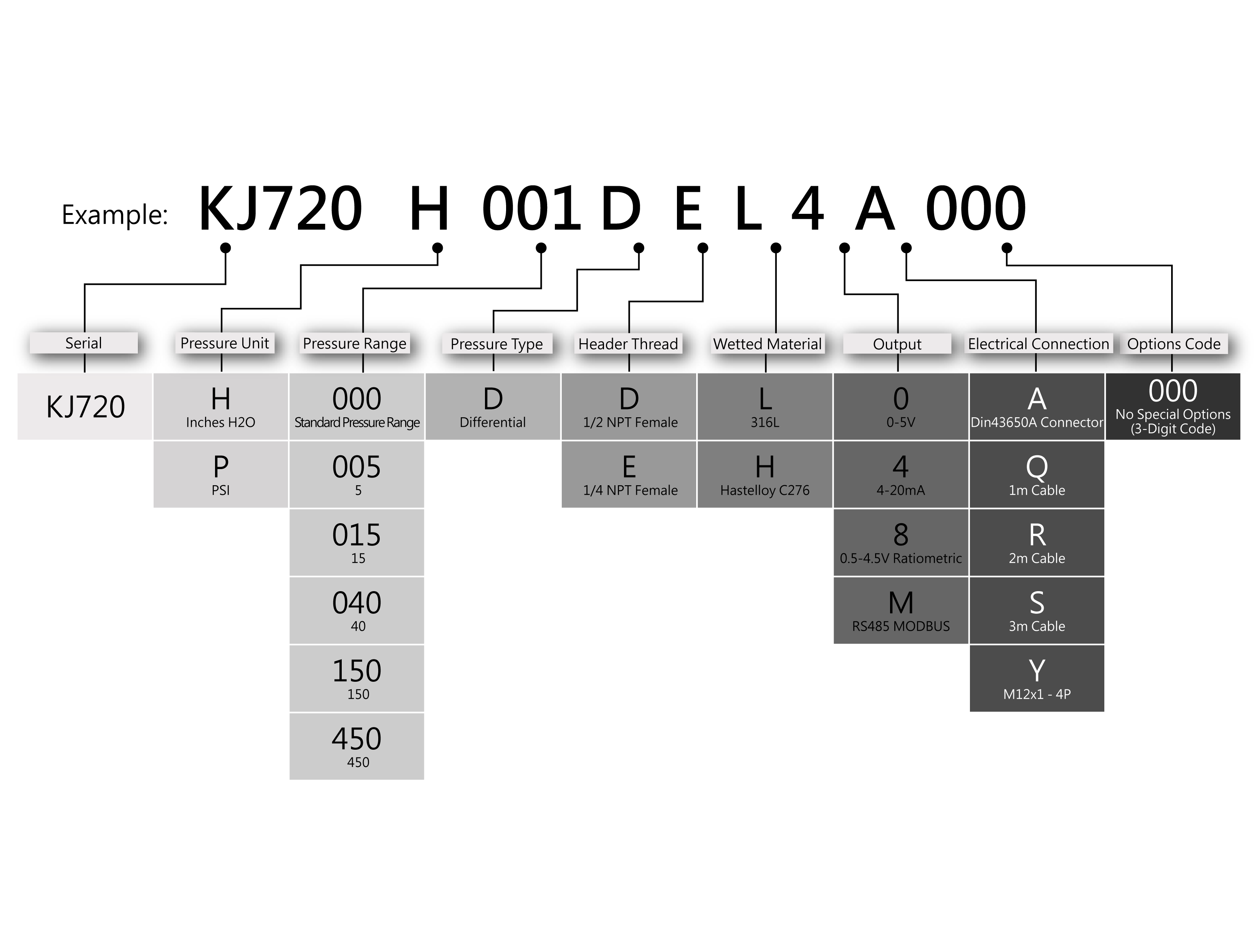 Ordering Information for AV720
