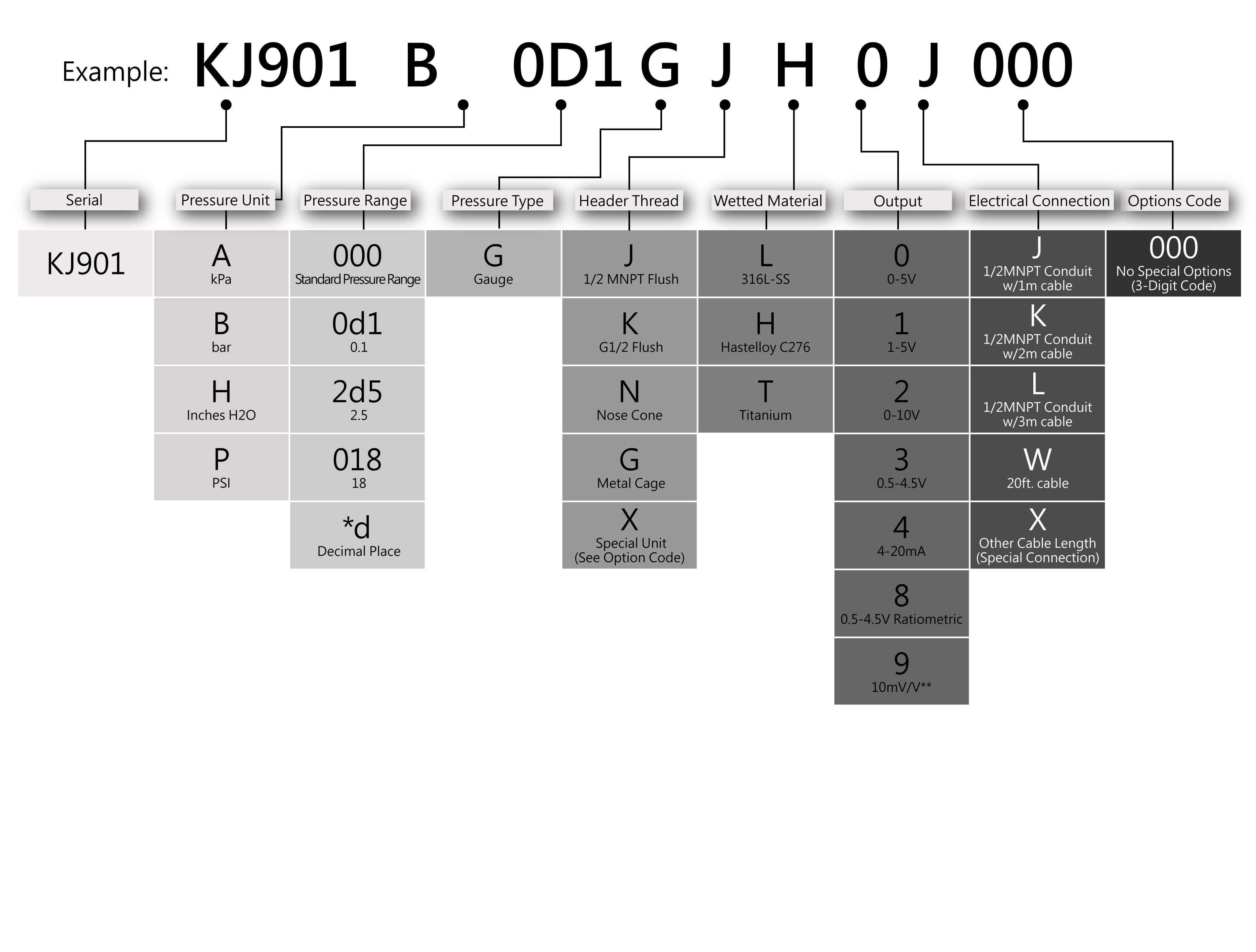 Ordering Information for AV901